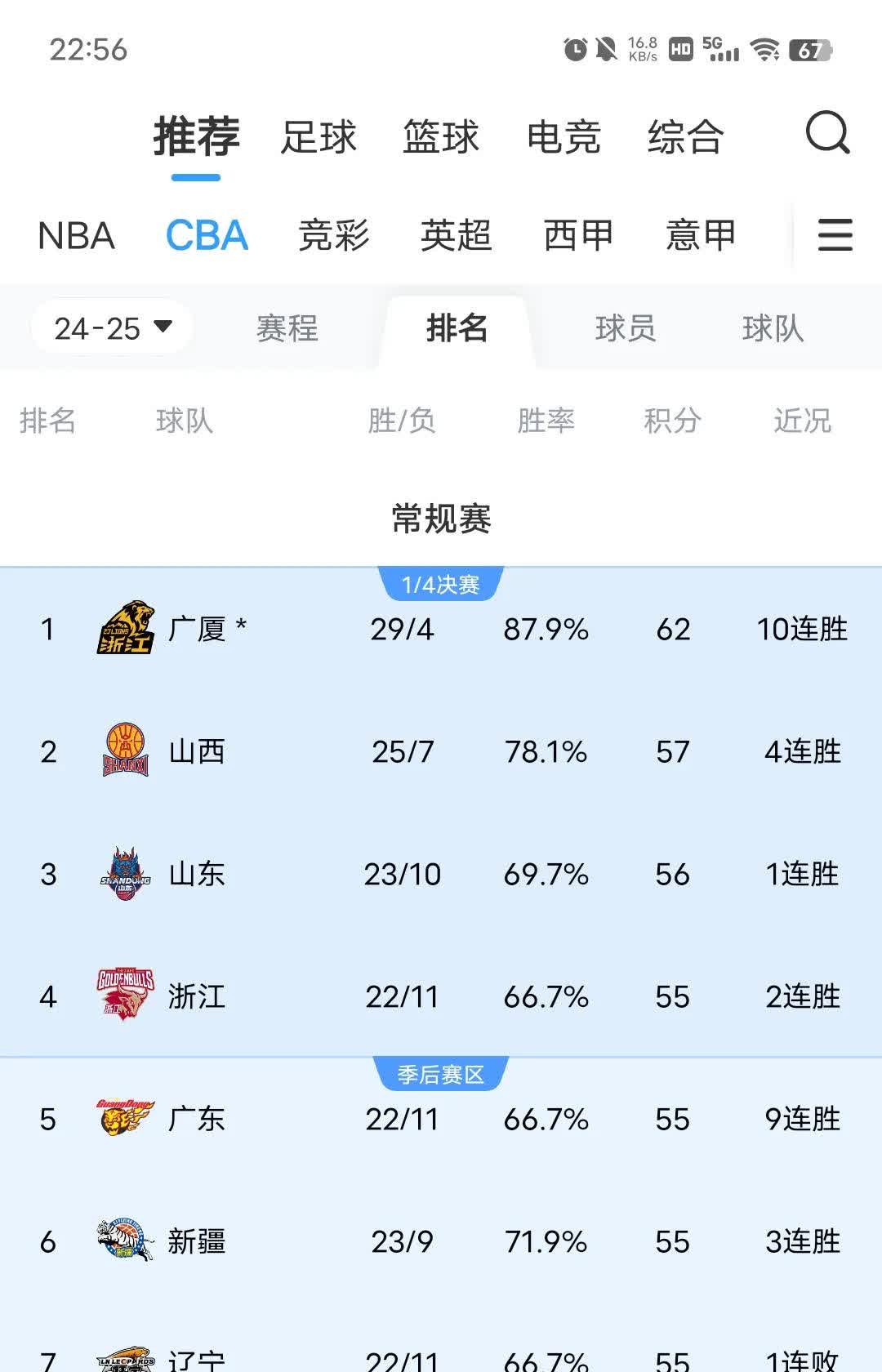 广东队再胜，豪取四连胜霸占榜首
